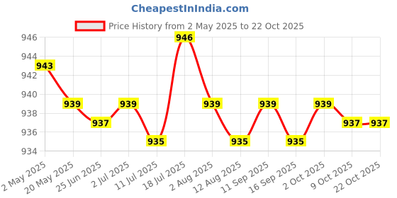 amazon.in 2xFishing Rod Bag Sleeve Black Flannelette Pouch with Tie Fishing Pole Carrier 1 Compartment 120cm | Rod Cases, Tubes & Racks | Fishing Equipment Price History Graph from 2 May 2025 to 21 Oct 2025