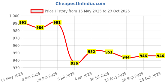 amazon.in 2xFishing Rod Belts Wrap Bands Pole Straps Ties Pole Holders Red | Fishing | Fishing Equipment | Rod Cases, Tubes & Racks Price History Graph from 15 May 2025 to 22 Oct 2025
