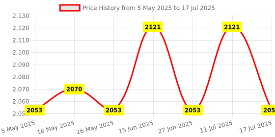 amazon.in 2xFixing Clip Replace Handle Manual Noodle Machine Adjustable Pasta Maker Clip Price History Graph from 5 May 2025 to 17 Jul 2025