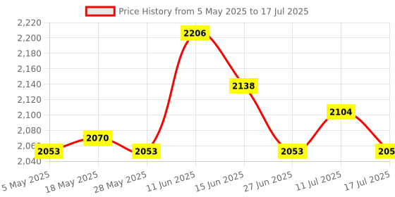 amazon.in 2xFixing Clip Replace Handle Manual Noodle Machine Adjustable Pasta Maker Clip Pasta Makers Price History Graph from 5 May 2025 to 17 Jul 2025