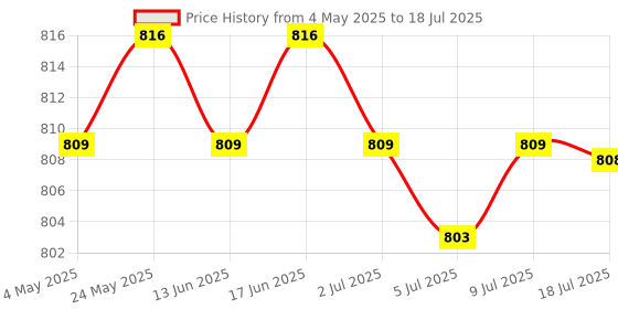 amazon.in 2xFlash Light Softbox Compact for DSLR Cameras Lighting Controls and Modifiers | Cameras & Photo | Flashes & Flash Accessories | Flash Diffusers Price History Graph from 4 May 2025 to 9 Jul 2025