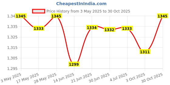 amazon.in 2xFlip Scoreboard Multipurpose Competition Supplies 2 Digits Sports Scoreboard | Other Sporting Goods Price History Graph from 3 May 2025 to 30 Oct 2025