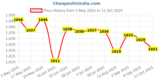 amazon.in 2xFloating Pool Thermometer Cartoon Measurement for Hot Tub Swimming Pool Green | Yard Garden & Outdoor Living | Pools & Spas | Pool Chemicals & Testing | Pool & Spa Thermometers Price History Graph from 3 May 2025 to 11 Oct 2025