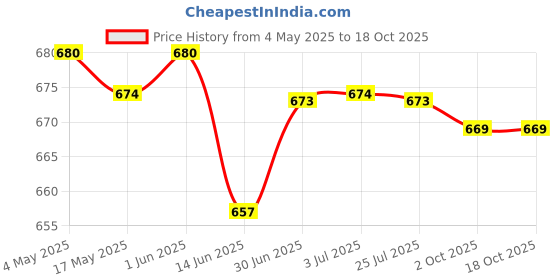 amazon.in 2xFootball Down Indicator Wrist Referee Wristbands Football Down Marker | Indoor Games | Foosball Price History Graph from 4 May 2025 to 18 Oct 2025
