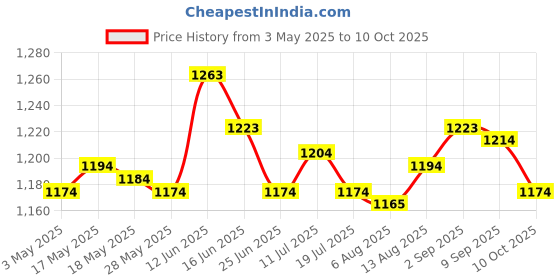 amazon.in 2xFootball Kick Trainer Adjustable Boys Football Skills Soccer Ball Net Kicker Blue Price History Graph from 3 May 2025 to 10 Oct 2025