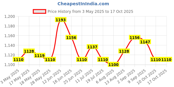 amazon.in 2xFootball Kick Trainer Adjustable Boys Football Skills Soccer Ball Net Kicker Green Price History Graph from 3 May 2025 to 16 Oct 2025