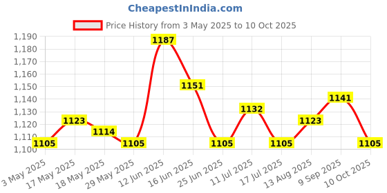 amazon.in 2xFootball Kick Trainer Adjustable Boys Football Skills Soccer Ball Net Kicker Yellow Price History Graph from 3 May 2025 to 10 Oct 2025