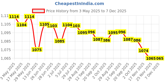 amazon.in 2xFootball Kick Trainer Adjustable Boys Football Skills Soccer Ball Net Kicker Yellow | Team Sports | Soccer | Training Aids Price History Graph from 3 May 2025 to 7 Dec 2025