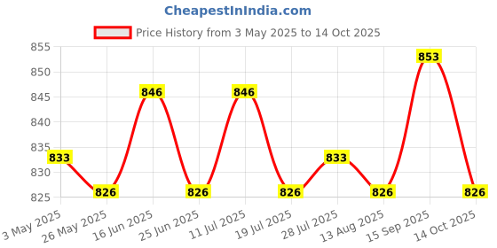 amazon.in 2xFootball Kick Trainer Boys Kids Adults Parks Exercise Soccer Ball Net Kicker Red Price History Graph from 3 May 2025 to 14 Oct 2025