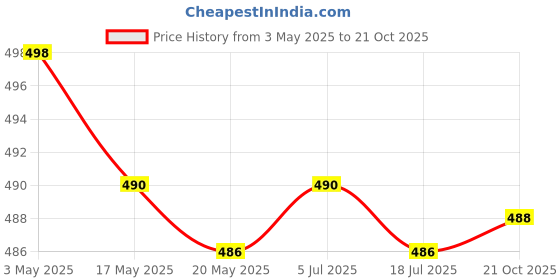 amazon.in 2xFunny Sticky Ball Rolling Tape Crafts Decorative for Adult Kids Children Green Price History Graph from 3 May 2025 to 21 Oct 2025