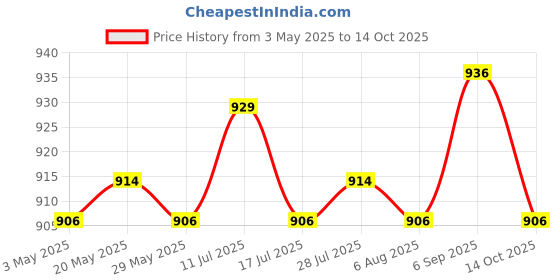 amazon.in 2xGraduation Guest Book Thick Paper Easy to Write on Postcard Decoration Blue Price History Graph from 3 May 2025 to 14 Oct 2025