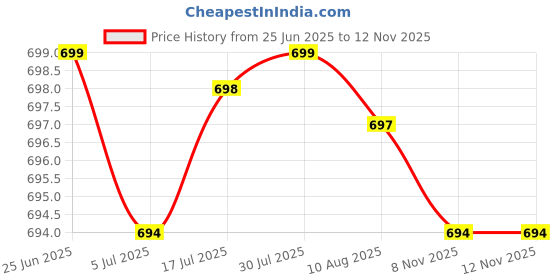 amazon.in 2xGrass Garden Home Decor DIY Flower Material Micro Landscape Light Green Price History Graph from 25 Jun 2025 to 12 Nov 2025