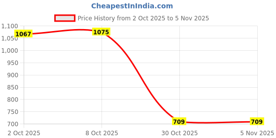 amazon.in myaddiction 2xGroom Suit Pocket Towel Square Mens Pocket Towel Fabric Soft Polyester Silk Black myaddiction Price History Graph from 2 Oct 2025 to 2 Nov 2025