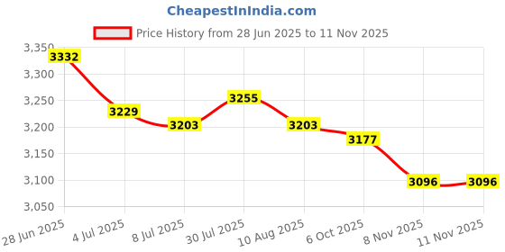 amazon.in 2xGround Sheet Hiking Camping Tarp Tent Footprint Tree Camo 2x2m| Camping Gear | Heavy-Duty Tent Stakes & Guy Lines Set Price History Graph from 28 Jun 2025 to 8 Nov 2025