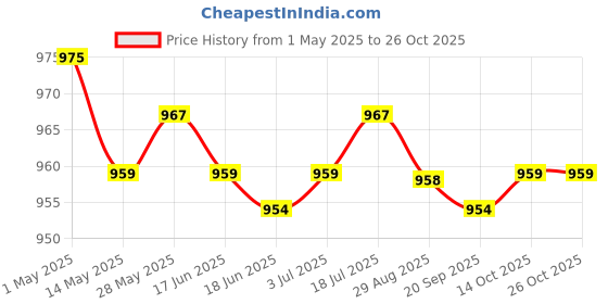 amazon.in generic 2xHair Dryer Sock Diffuser Cover Universal Hairstyling Accessories Health & Beauty/Hair Care & Styling/Hair Dryers generic Price History Graph from 1 May 2025 to 26 Oct 2025