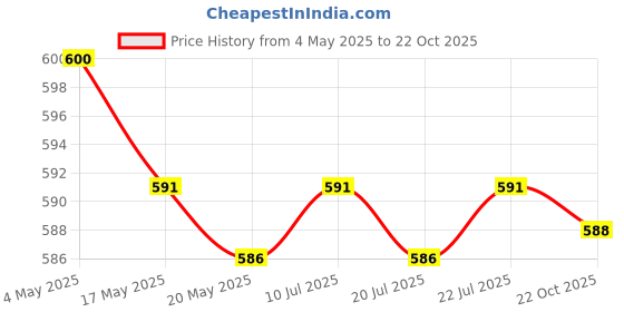 amazon.in 2xHalogen Linear Light Bulb Dimmable 22-240V for Landscape Streetlight Ceiling 400W Price History Graph from 4 May 2025 to 22 Oct 2025