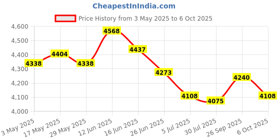 amazon.in 2xHand-Held Pancake Batter Dispenser Baking Tool for Cookie Pancakes Kitchen Price History Graph from 3 May 2025 to 6 Oct 2025