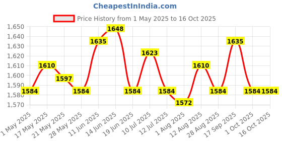 amazon.in 2xHand Noodle Cutter Kitchen Cooking Tool Dough Rolling Noodle Lattice Roller Price History Graph from 1 May 2025 to 16 Oct 2025