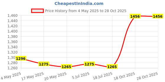 amazon.in 2xHandmade Japanese Cup Drinkware Cup for Adults Men Women Green Tea H Price History Graph from 4 May 2025 to 28 Oct 2025
