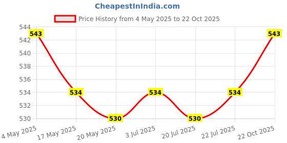 amazon.in 2xHeel Pads for Big Shoes Anti Slip Shoe Grips Soft Sponge Heel Liners Sticker White 5mm Price History Graph from 4 May 2025 to 22 Oct 2025