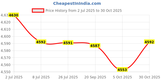 amazon.in saz dekor 2xHole Bag Waterproof Easy to Clean Open Hole Tote Bag for Travel Holiday Boat Pink saz dekor Price History Graph from 2 Jul 2025 to 30 Oct 2025