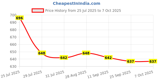 amazon.in 2xHorizontal Leveler Bubble Level Precision for Camping Wall Clocks Rvs Color C Price History Graph from 25 Jul 2025 to 7 Oct 2025
