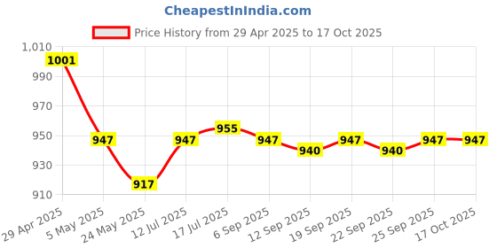 amazon.in 2xIgnition Key Barrel Switch 4 Wire On/Off 110cc Quad ATV Dirt Pit Bike | Other Electrical & Ignition | Electrical & Ignition | Motorcycle Parts | Parts & Accessories Price History Graph from 29 Apr 2025 to 16 Oct 2025