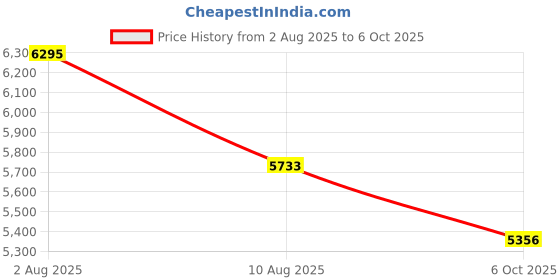 amazon.in 2(x)ist Cotton Stretch 3 Pack No-Show Trunk,Black/Black/Black,Medium 2(x)ist Price History Graph from 2 Aug 2025 to 6 Oct 2025
