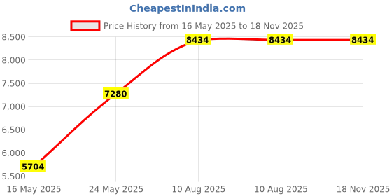 amazon.in 2(x)ist Cotton Stretch Jock Strap 4-Pack 2(x)ist Price History Graph from 16 May 2025 to 18 Nov 2025