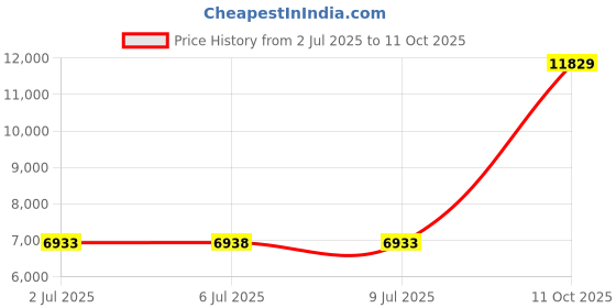 amazon.in 2(x)ist Men's Micro Speed Dri Jock Strap 2(x)ist Price History Graph from 2 Jul 2025 to 11 Oct 2025