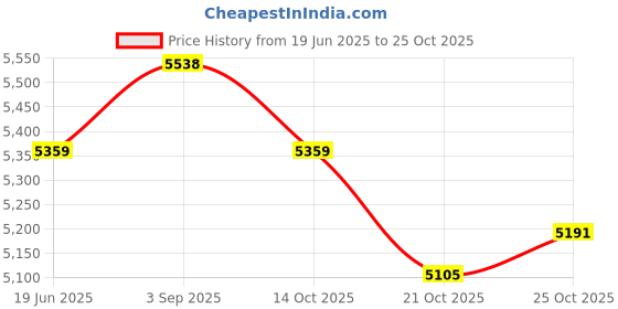 amazon.in ujeavette 2xJapanese Wooden Clogs Non Slip Shower Sandals Sandals for Beach Daily Travel 42 ujeavette Price History Graph from 19 Jun 2025 to 21 Oct 2025