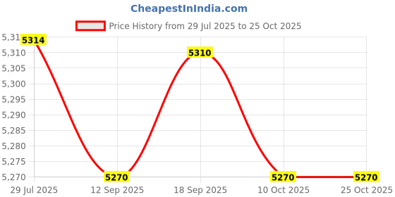 amazon.in saz dekor 2xJapanese Wooden Clogs Non Slip Shower Sandals Sandals for Beach Daily Travel 42 saz dekor Price History Graph from 29 Jul 2025 to 24 Oct 2025