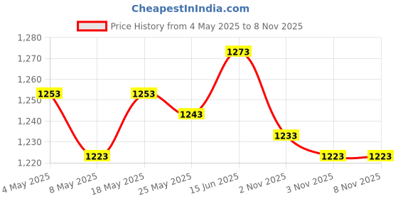 amazon.in 2xKitchen Drain Snake Clog Remover Hair Cleaning Plumbing Pipe Sewer 160cm Price History Graph from 4 May 2025 to 8 Nov 2025