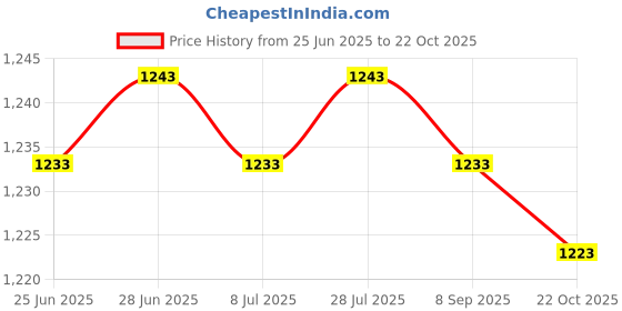 amazon.in 2xKitchen Drain Snake Clog Remover Hair Cleaning Plumbing Pipe Sewer 160cm Price History Graph from 25 Jun 2025 to 22 Oct 2025