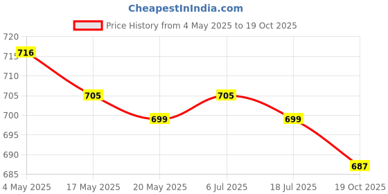 amazon.in 2xKiwi Cutter Kiwi Fruit Peeling Fruits Removal for Home Kitchen Gadget Yellow Price History Graph from 4 May 2025 to 19 Oct 2025