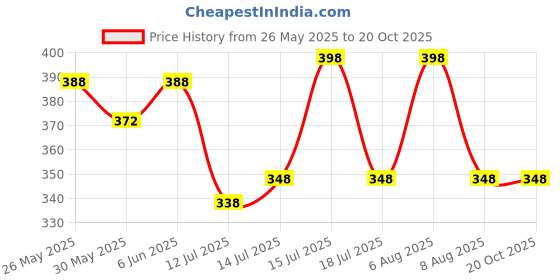 amazon.in vama 2Xl To 5Xl Oversized Extra Long Cloth Waist Belt For Women Fabric Lehenga Kamarband Plus Size Broad Kamarpatta For Saree & Dresses (Gold Kamarpatti For Lehenga) vama Price History Graph from 26 May 2025 to 19 Oct 2025