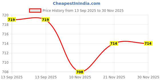 amazon.in merishopp 2xLadies Sheer Lace Top Thigh High Elasticated Hold Up Stockings Black|Clothing Shoes & Accessories | Womens Clothing | Hosiery & Socks | Stockings & Thigh-Highs merishopp Price History Graph from 13 Sep 2025 to 29 Nov 2025