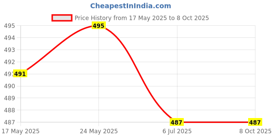 amazon.in 2xLaptop Keyboard Stickers Universal Computer Keyboard Stickers for PC Desktop English | Computers/Tablets & Networking | Keyboards, Mice & Pointers | Keyboards & Keypads Price History Graph from 17 May 2025 to 7 Oct 2025