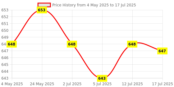 amazon.in 2xLCD Screen to Mainboard Flex Cable for Samsung Galaxy TAB 3 7.0 T210 T211 | Computers/Tablets & Networking | Tablet & Ebook Reader Parts Price History Graph from 4 May 2025 to 17 Jul 2025