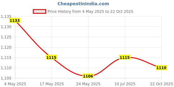 amazon.in 2xLED Strip Channel Roller Tool, Pressing Wheels Strip Roller Tool Flat Wheels Price History Graph from 4 May 2025 to 22 Oct 2025