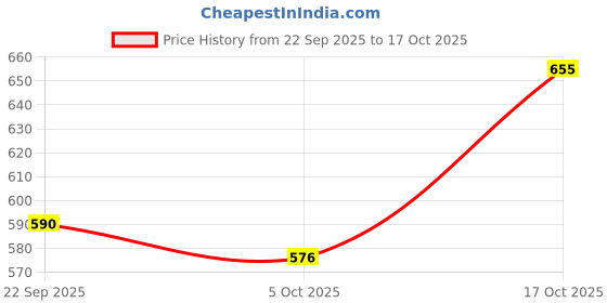 amazon.in snappsy 2xLeg Garter Belt Leg Harness Thigh Garter for Fancy Dress Cosplay Halloween Style A snappsy Price History Graph from 22 Sep 2025 to 17 Oct 2025