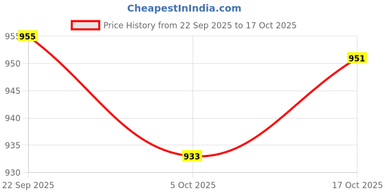 amazon.in snappsy 2xLeg Garter Belt Leg Harness Thigh Garter for Fancy Dress Cosplay Halloween Style D snappsy Price History Graph from 22 Sep 2025 to 17 Oct 2025