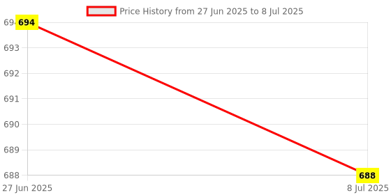 amazon.in 2xLight Switch Easy to Use Appliance Switch for Table Lamp Desk Light Bed Lamp Black Price History Graph from 27 Jun 2025 to 8 Jul 2025