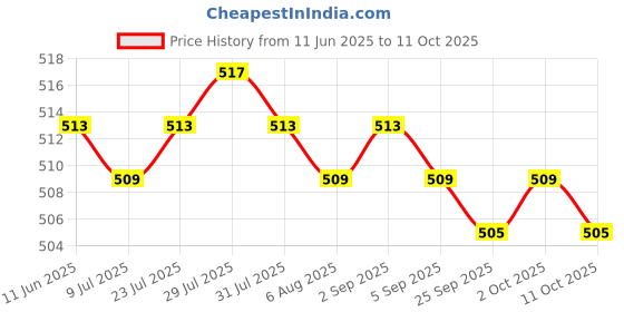 amazon.in 2xLine Hanging Level Pocket Spirit Level Impact Resistant for Tiling Guttering Price History Graph from 11 Jun 2025 to 11 Oct 2025
