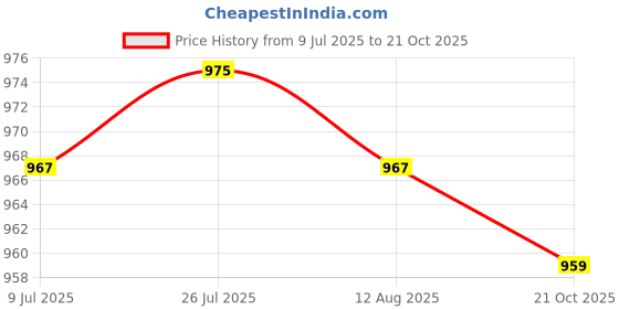 amazon.in 2xLiquid Lotions Bottle Empty Liquid Bottle for Hand Dispensers Creams Lotions 600ml Leakproof lid Price History Graph from 9 Jul 2025 to 21 Oct 2025