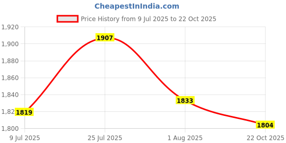 amazon.in 2xLotion Dispensers Pump for 20L Bottles Replacecments Household for Bathroom Price History Graph from 9 Jul 2025 to 22 Oct 2025