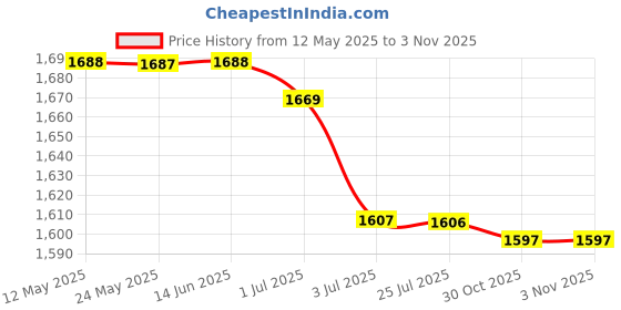amazon.in atorse 2xLovely Eyeglass Eyewear Rack Display Stand Organizer Centerpiece Giraffe atorse Price History Graph from 12 May 2025 to 3 Nov 2025