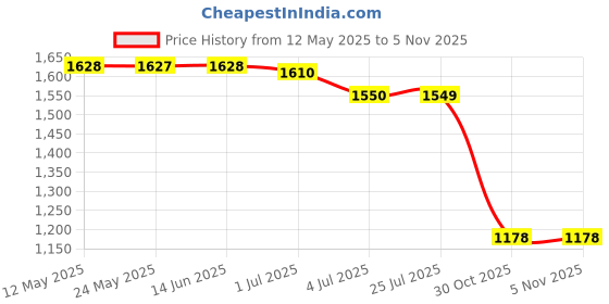 amazon.in atorse 2xLovely Eyeglass Eyewear Rack Display Stand Organizer Centerpiece Tiger atorse Price History Graph from 12 May 2025 to 2 Nov 2025