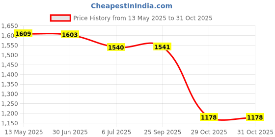 amazon.in merishopp 2xLovely Eyeglass Eyewear Rack Display Stand Organizer Centerpiece Tiger merishopp Price History Graph from 13 May 2025 to 31 Oct 2025