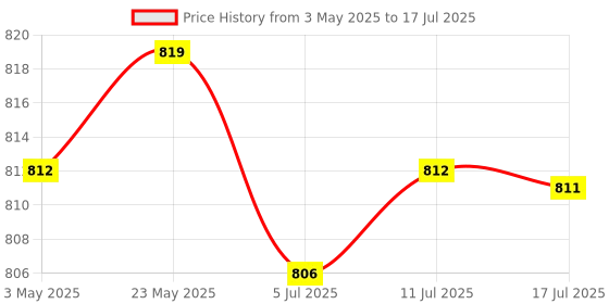 amazon.in 2xM.2 Length Extension Card Convert Card for Desktop Motherboard | Computers/Tablets & Networking | Computer Components & Parts | Interface/Add-On Cards | Port Expansion Cards Price History Graph from 3 May 2025 to 17 Jul 2025